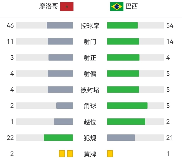 摩洛哥vs巴西：卡塞米罗破门徒劳,巴西 1-2 摩洛哥